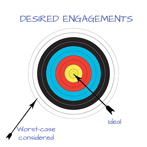Desired engagements archery target
