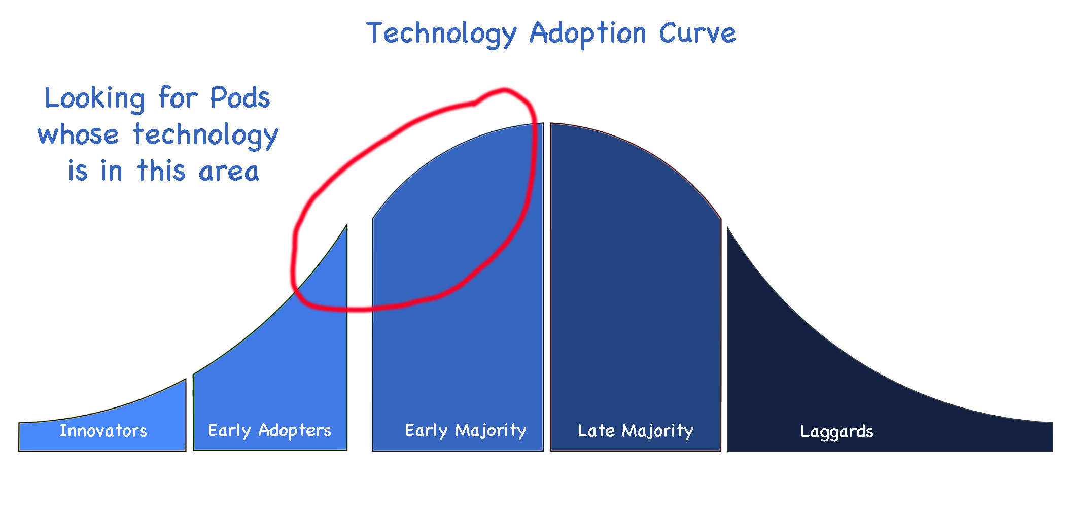 Preferred place on the tech adoption curve